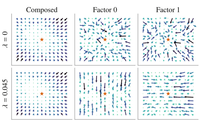 Original score fields show the composed policy and two components before and after score decorrelation, with distinct vertical and horizontal components after training.